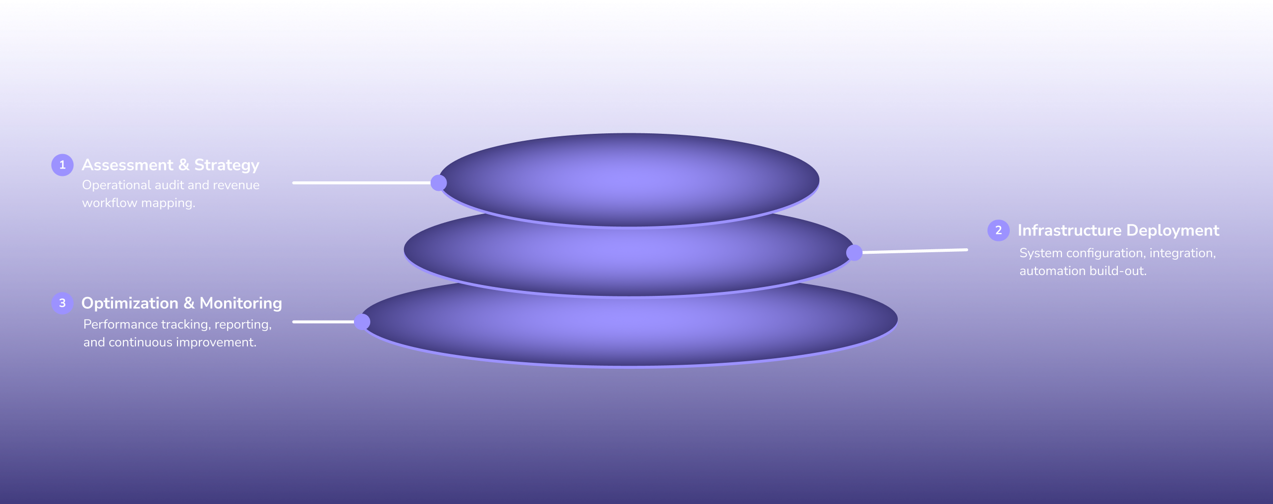 Engagement Model Analysis